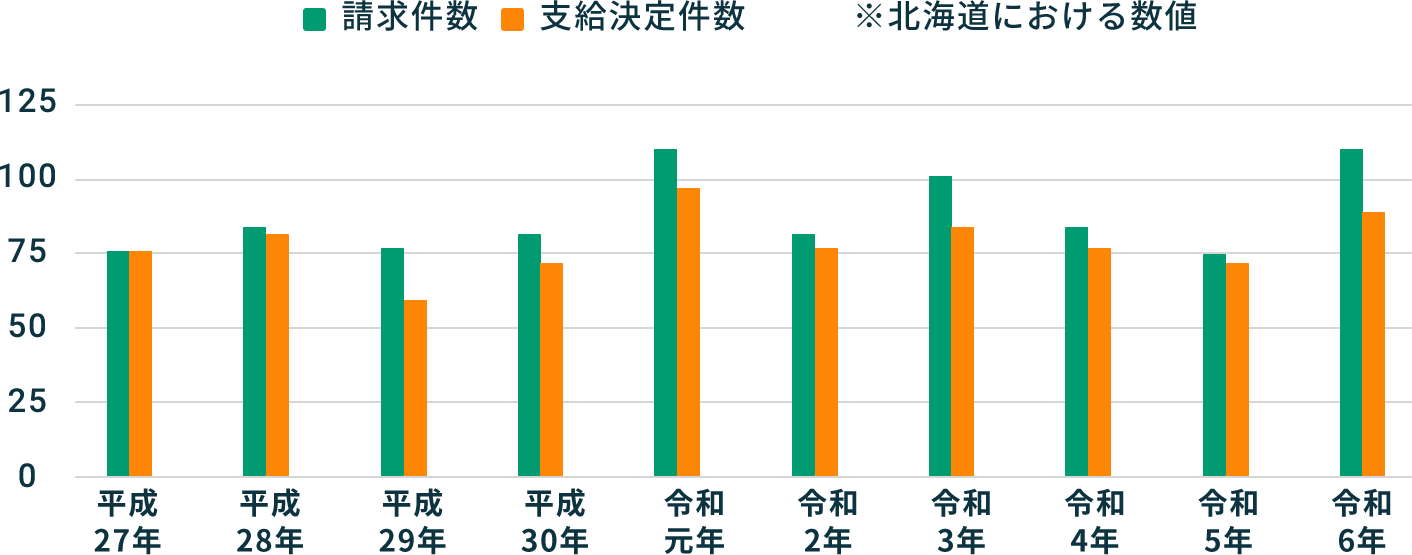 北海道における、労災保険法に基づく保険給付の合計請求件数と合計支給決定数